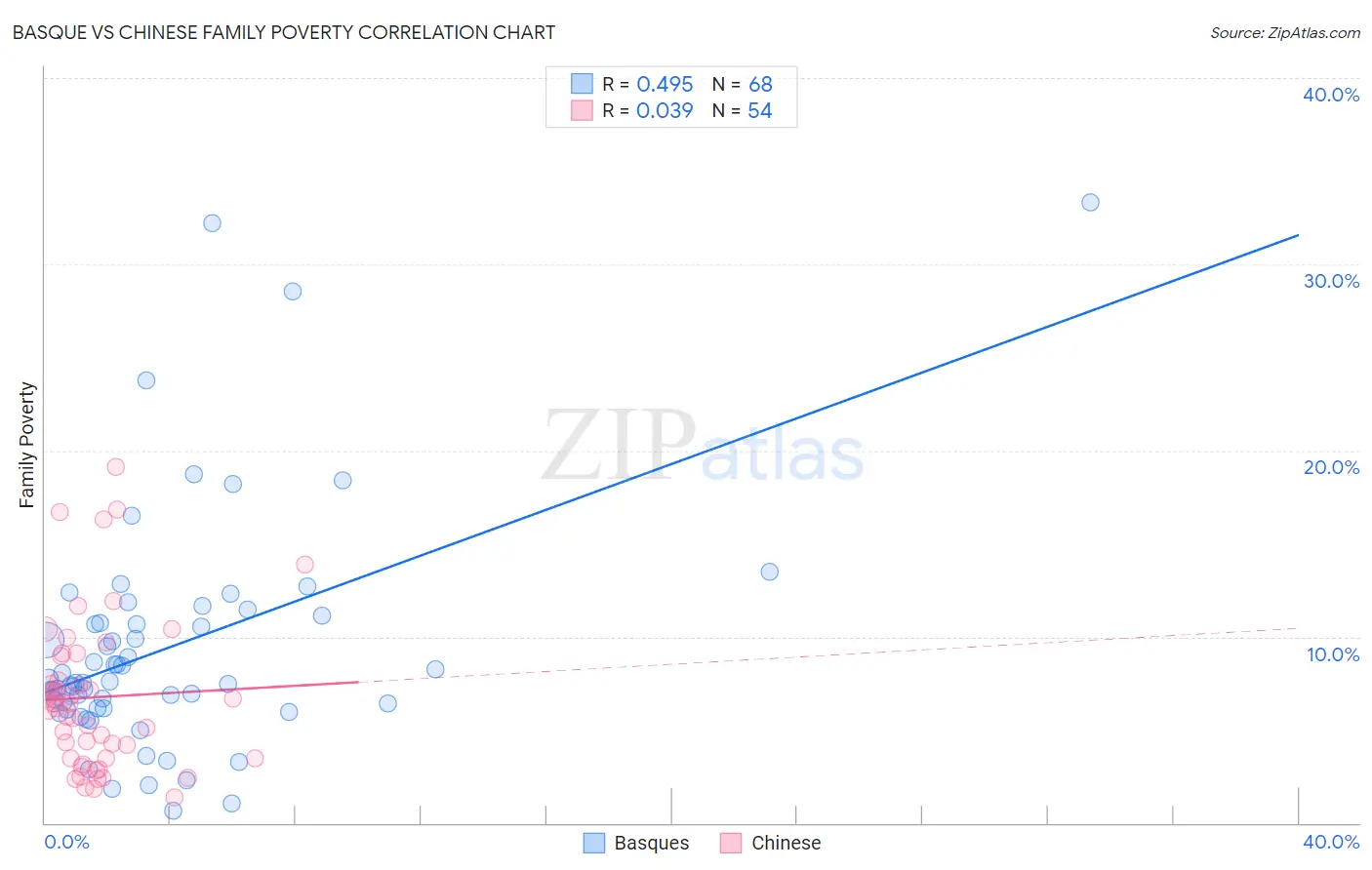 Basque vs Chinese Family Poverty