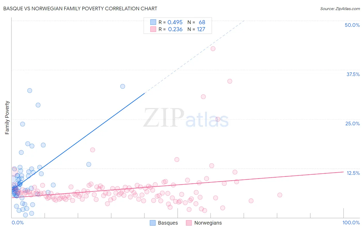 Basque vs Norwegian Family Poverty