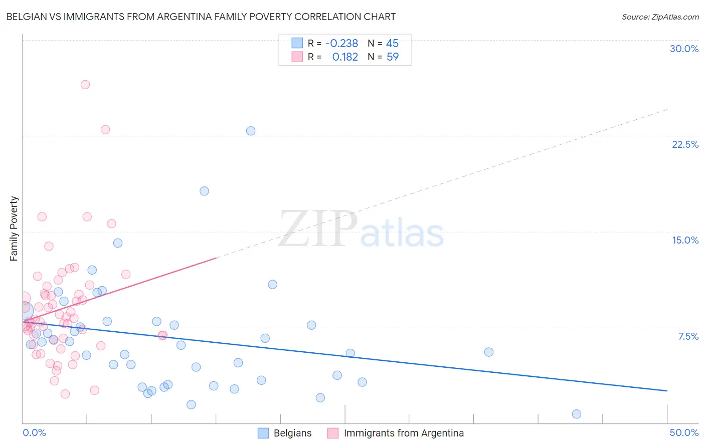 Belgian vs Immigrants from Argentina Family Poverty