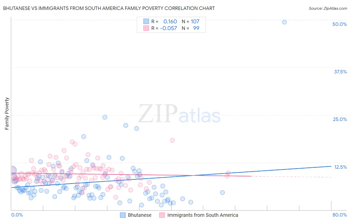 Bhutanese vs Immigrants from South America Family Poverty