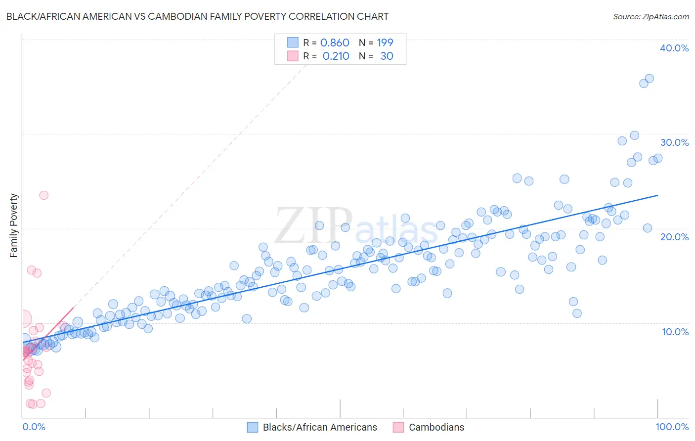 Black/African American vs Cambodian Family Poverty