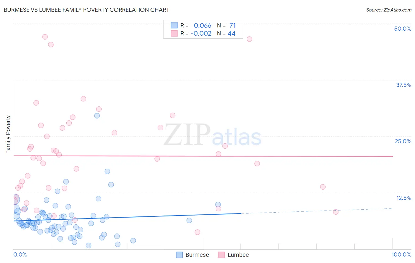 Burmese vs Lumbee Family Poverty