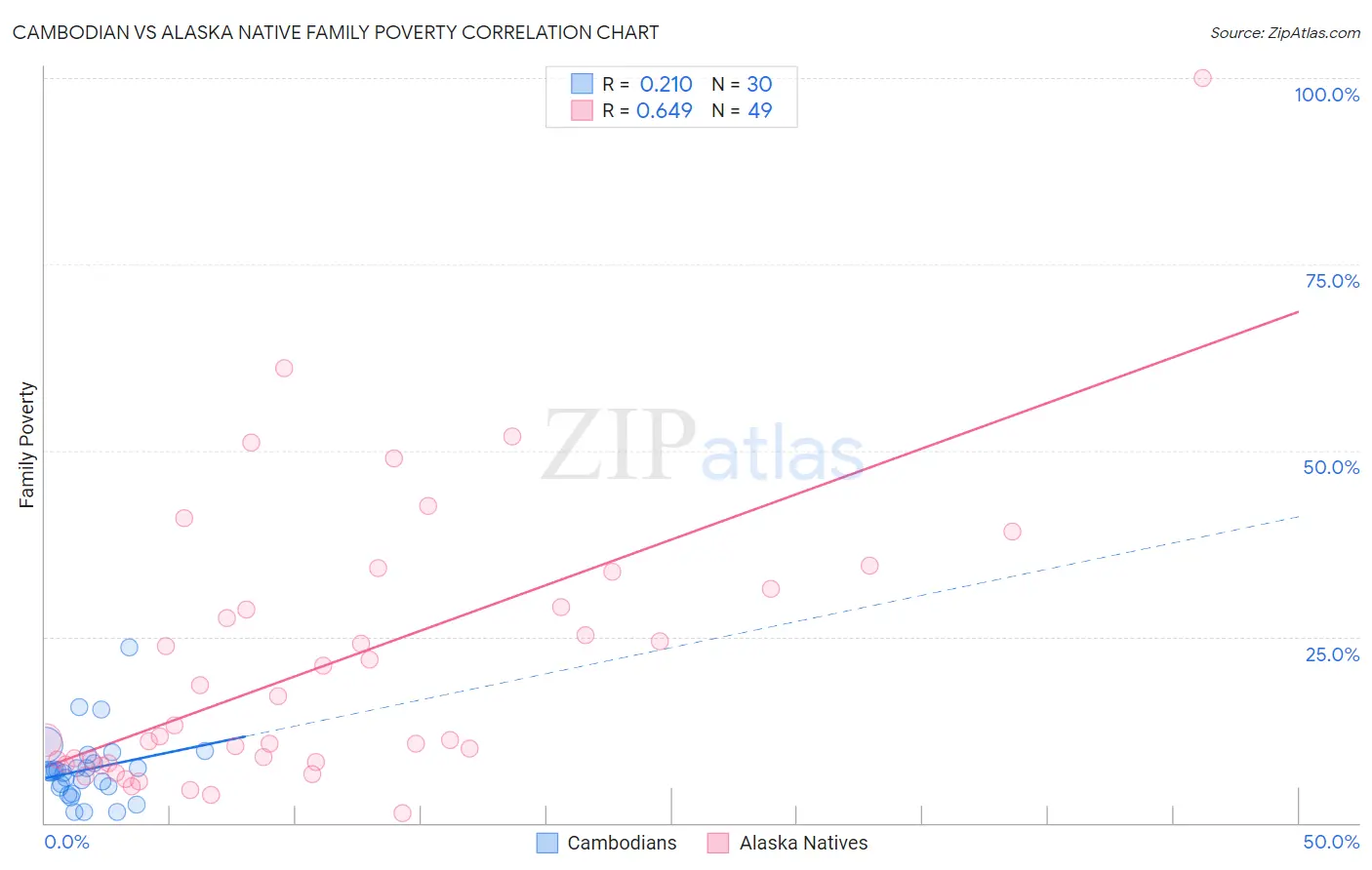 Cambodian vs Alaska Native Family Poverty