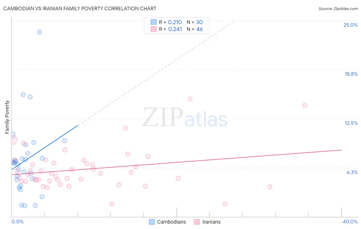 Cambodian vs Iranian Family Poverty