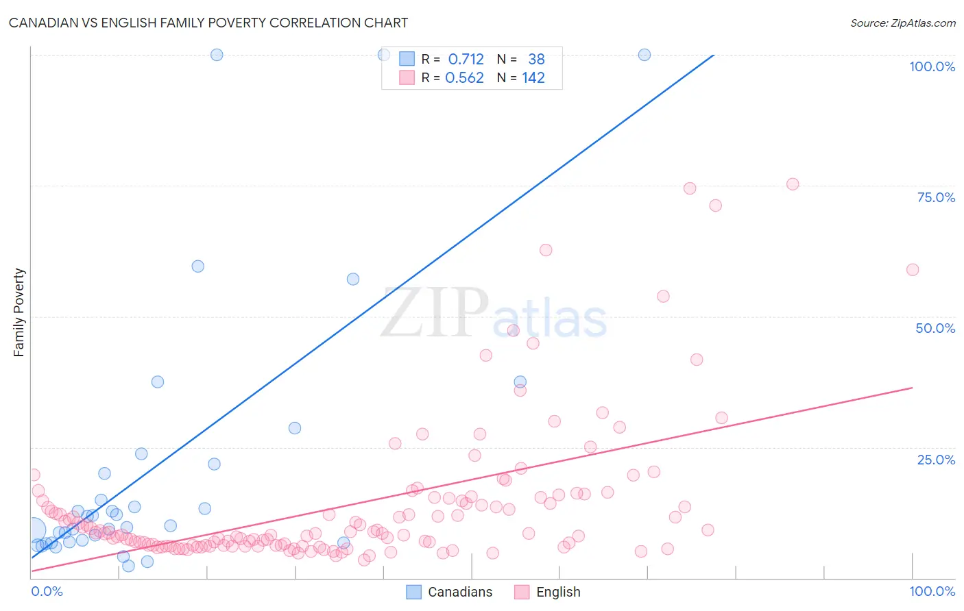 Canadian vs English Family Poverty