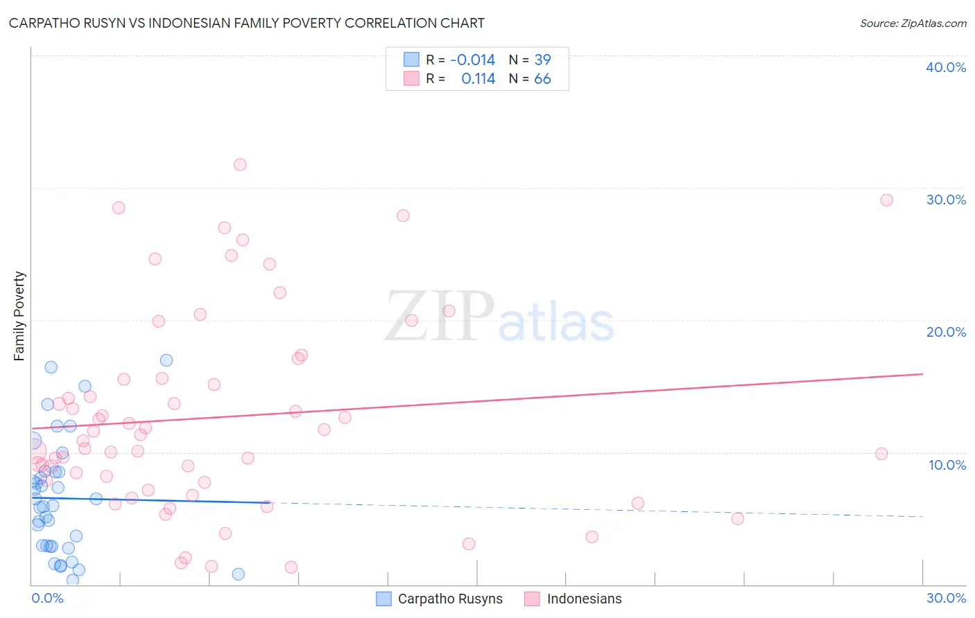 Carpatho Rusyn vs Indonesian Family Poverty