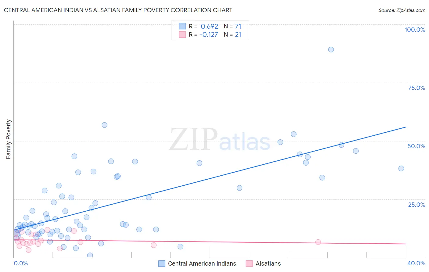 Central American Indian vs Alsatian Family Poverty