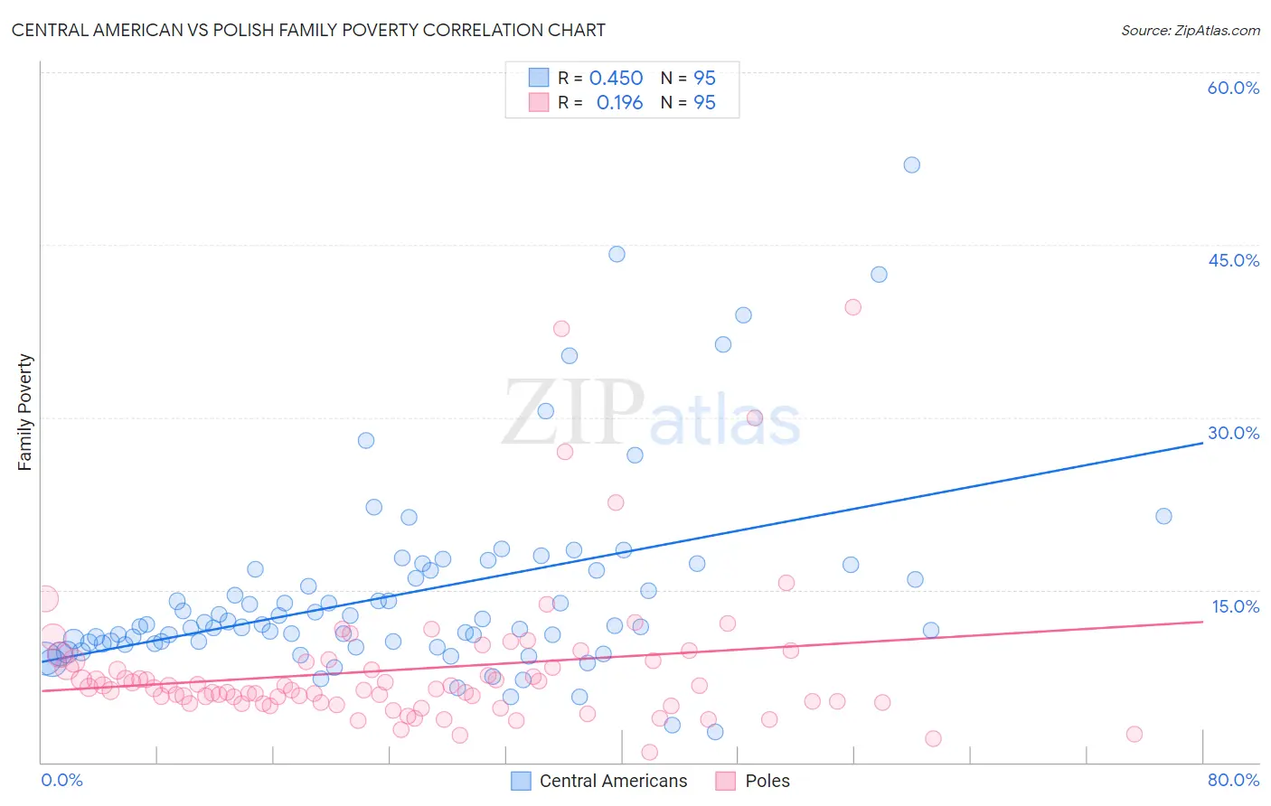 Central American vs Polish Family Poverty