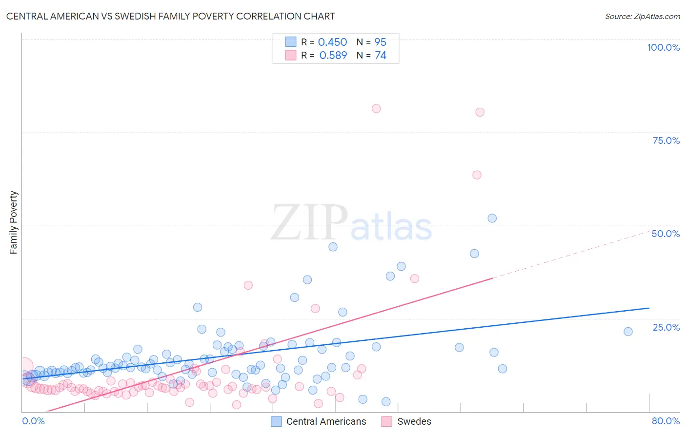 Central American vs Swedish Family Poverty