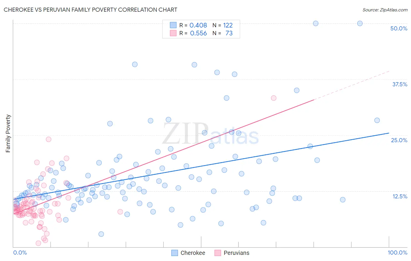 Cherokee vs Peruvian Family Poverty