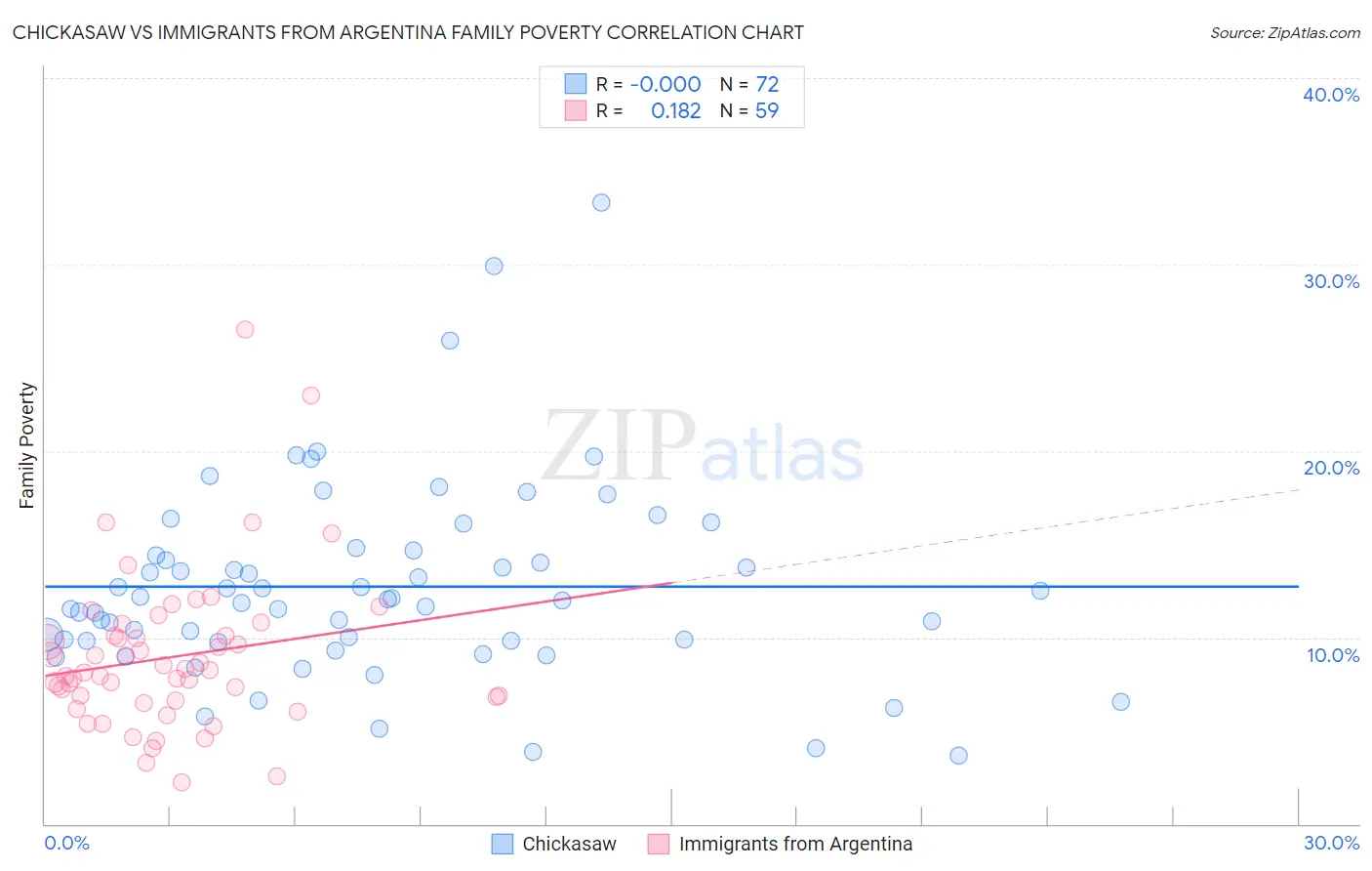 Chickasaw vs Immigrants from Argentina Family Poverty