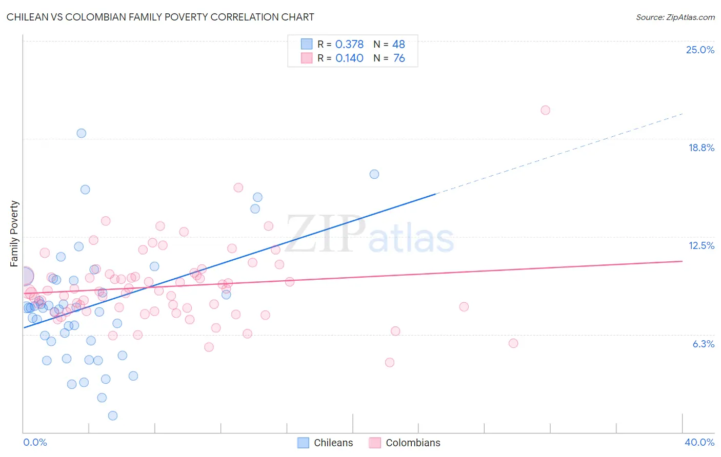 Chilean vs Colombian Family Poverty