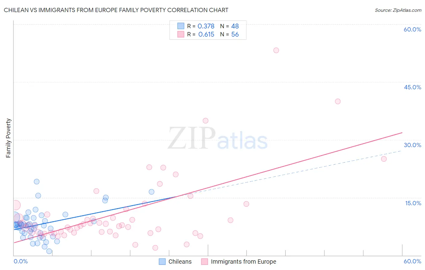 Chilean vs Immigrants from Europe Family Poverty