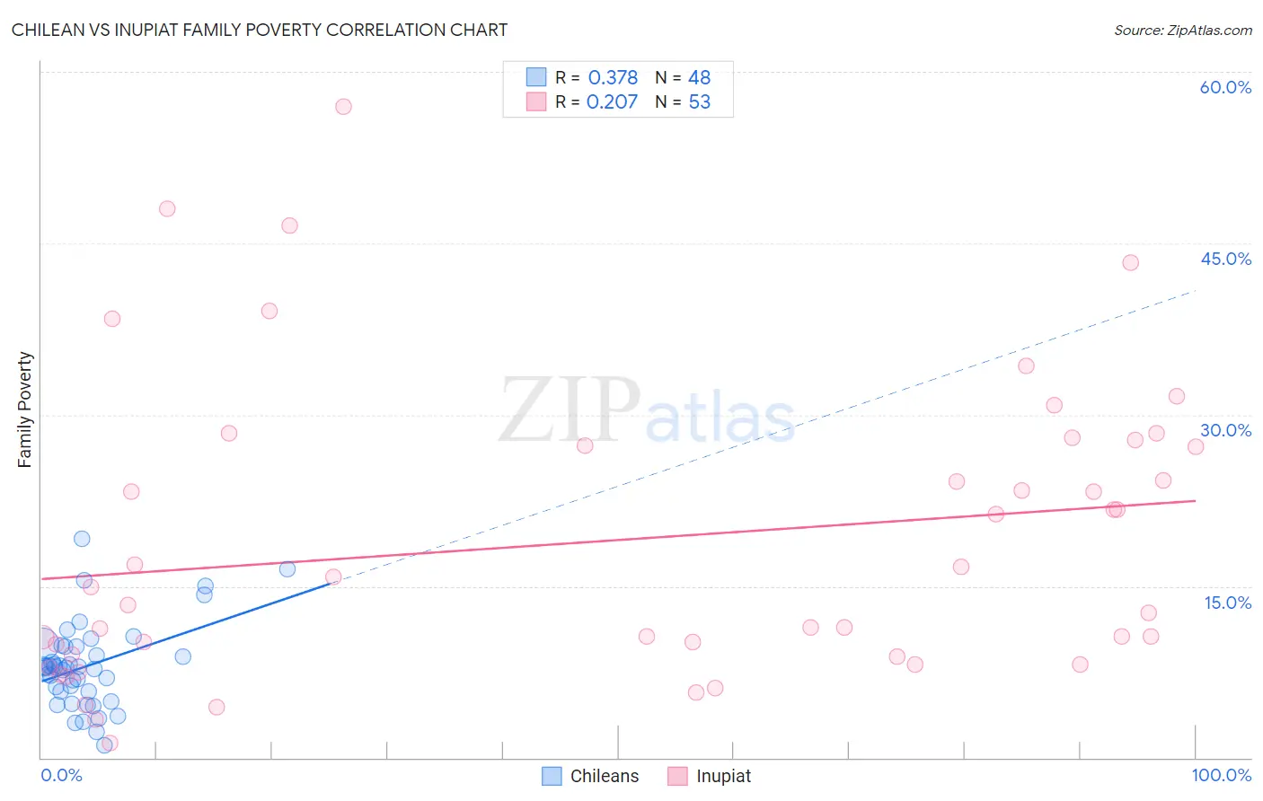 Chilean vs Inupiat Family Poverty