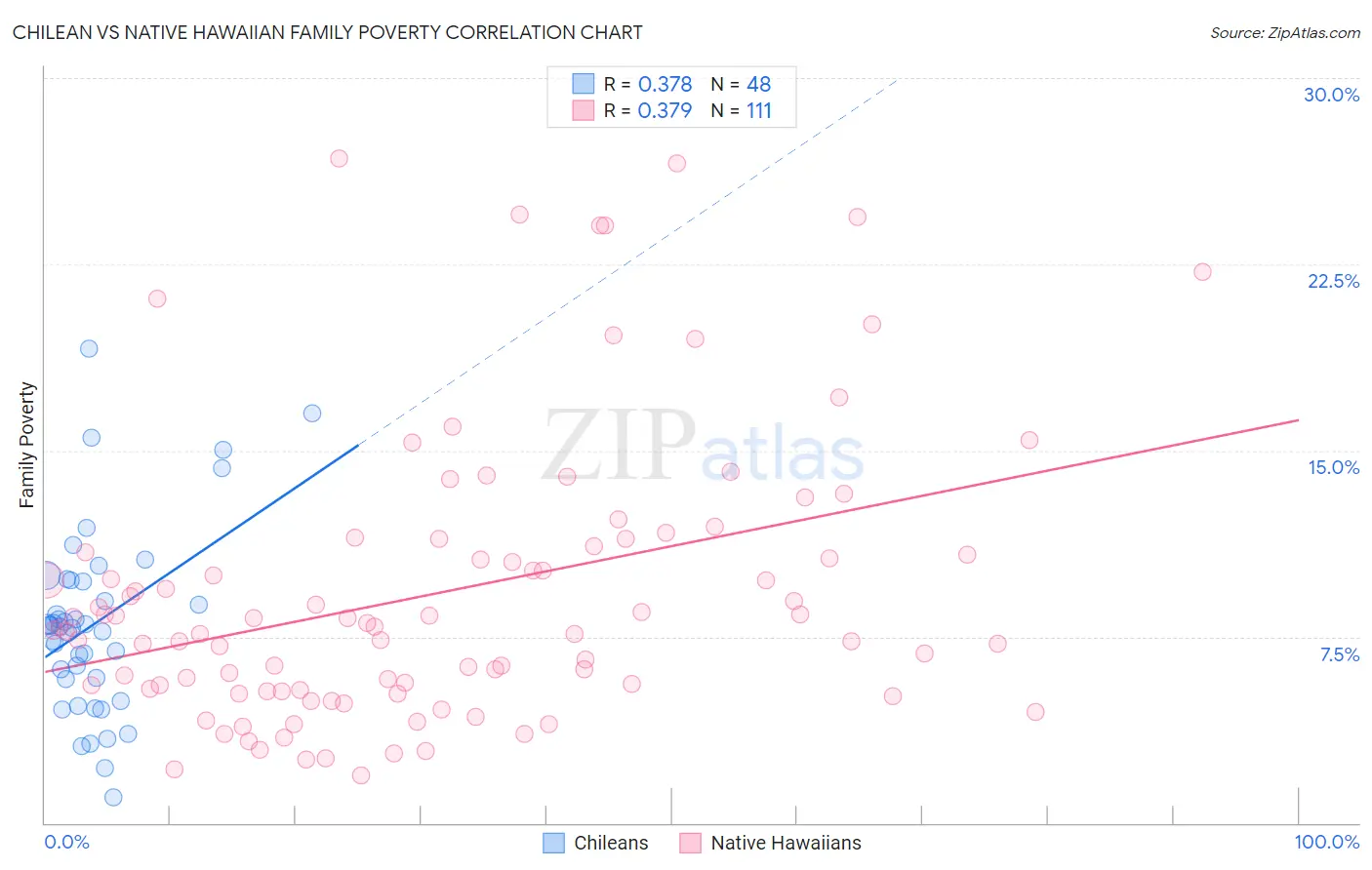 Chilean vs Native Hawaiian Family Poverty