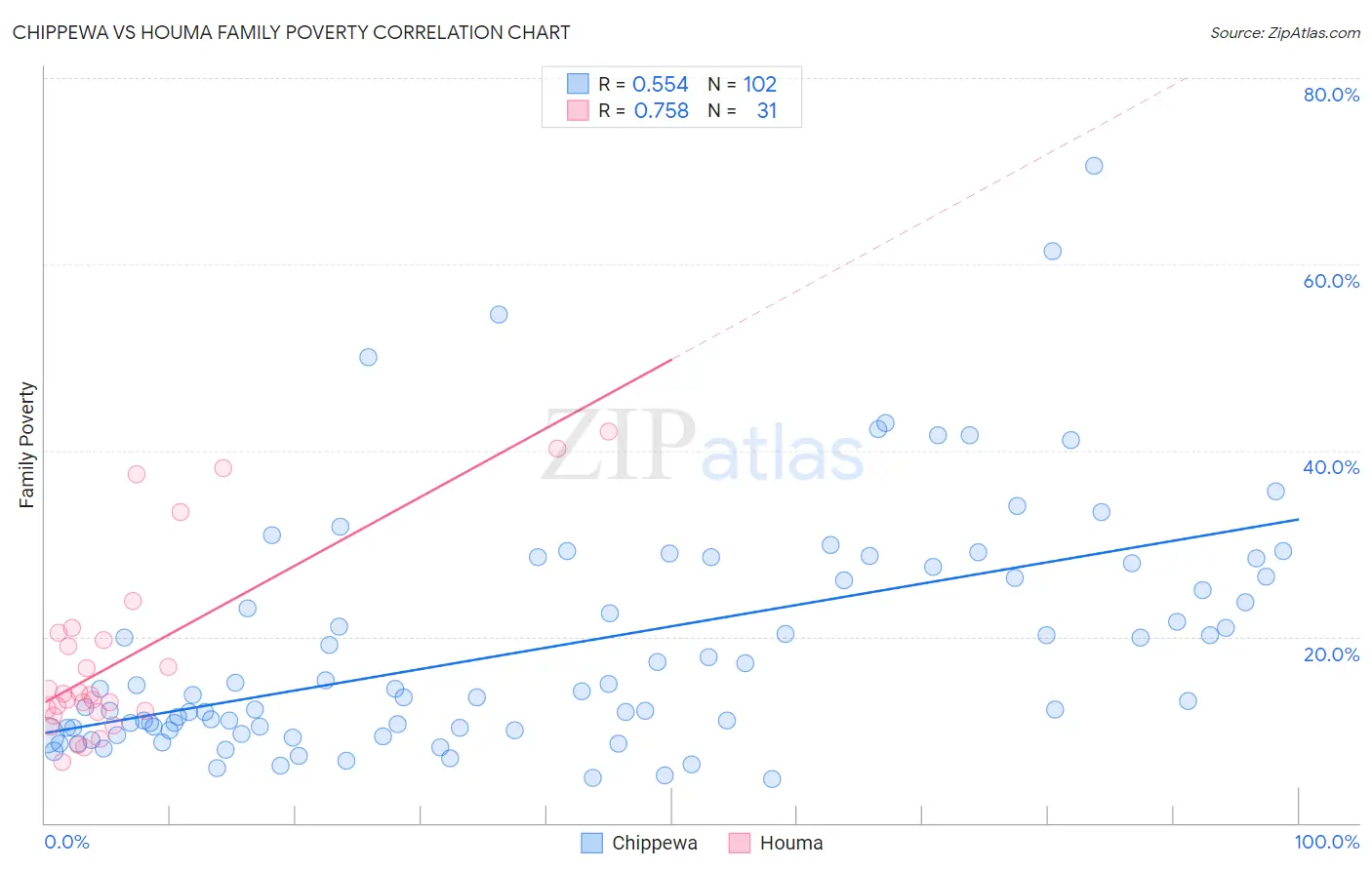 Chippewa vs Houma Family Poverty