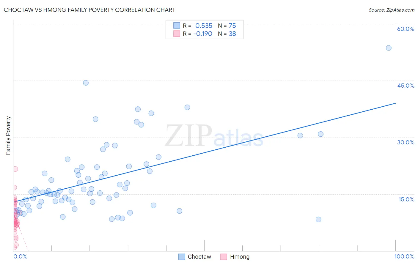 Choctaw vs Hmong Family Poverty