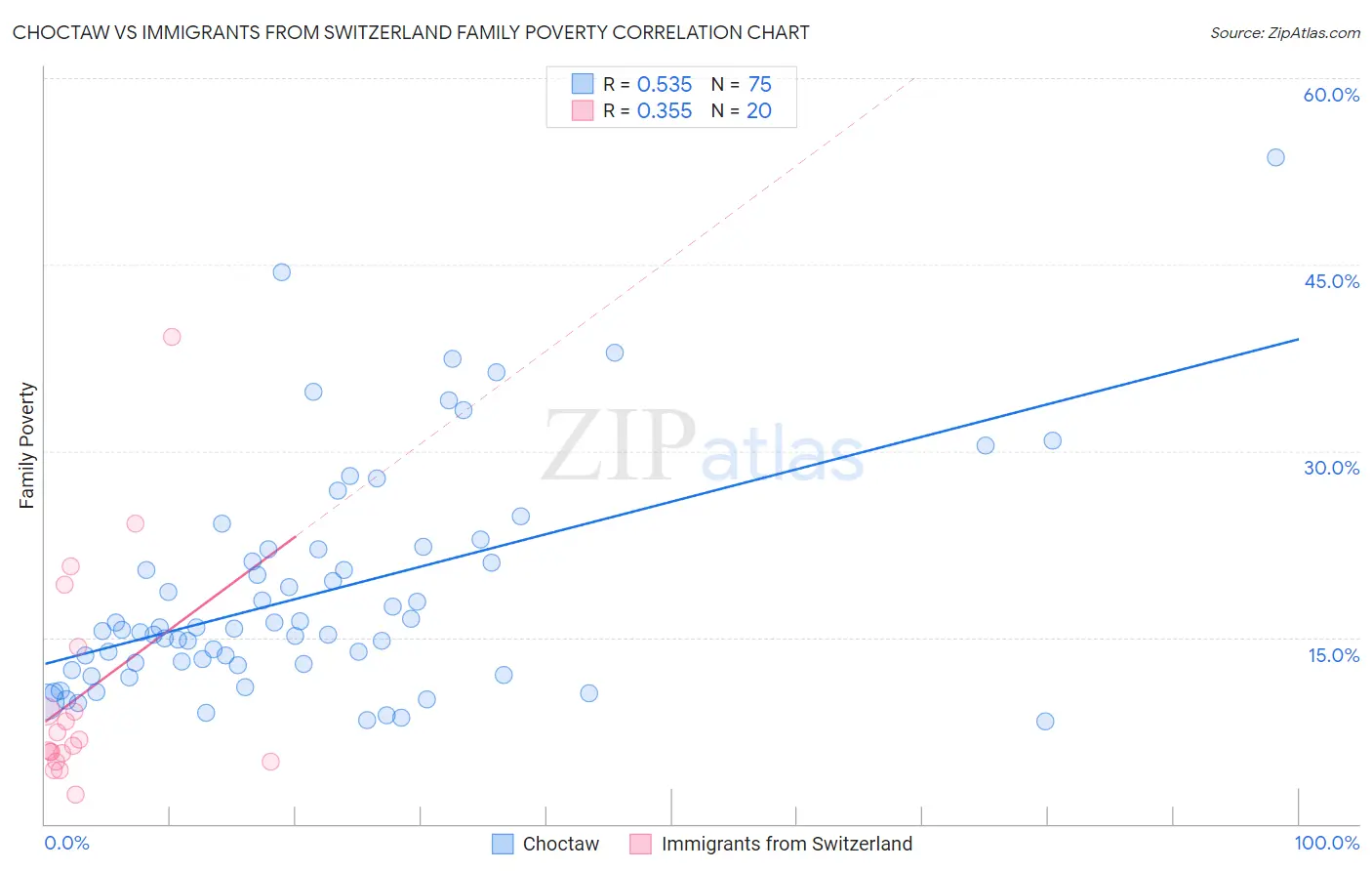 Choctaw vs Immigrants from Switzerland Family Poverty