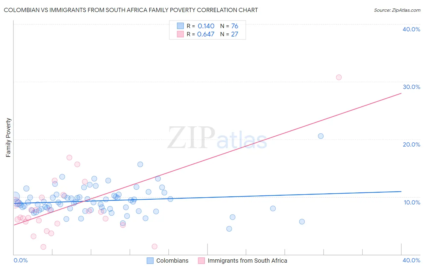 Colombian vs Immigrants from South Africa Family Poverty