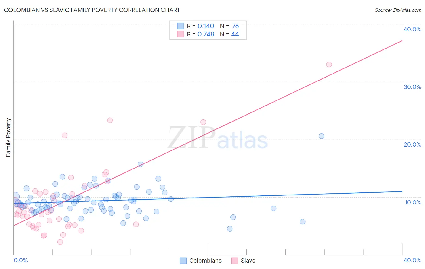 Colombian vs Slavic Family Poverty