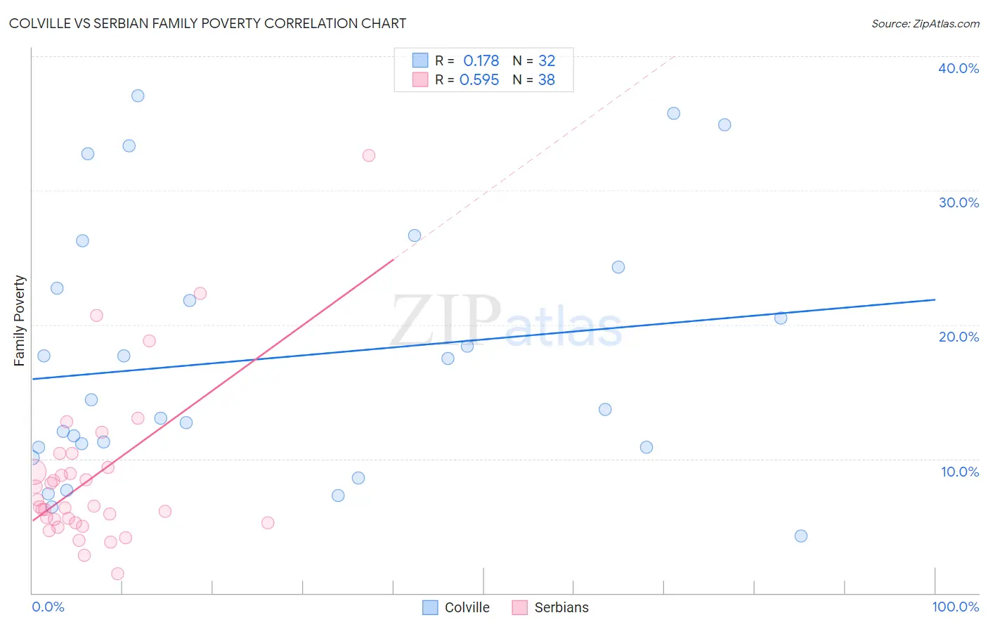 Colville vs Serbian Family Poverty