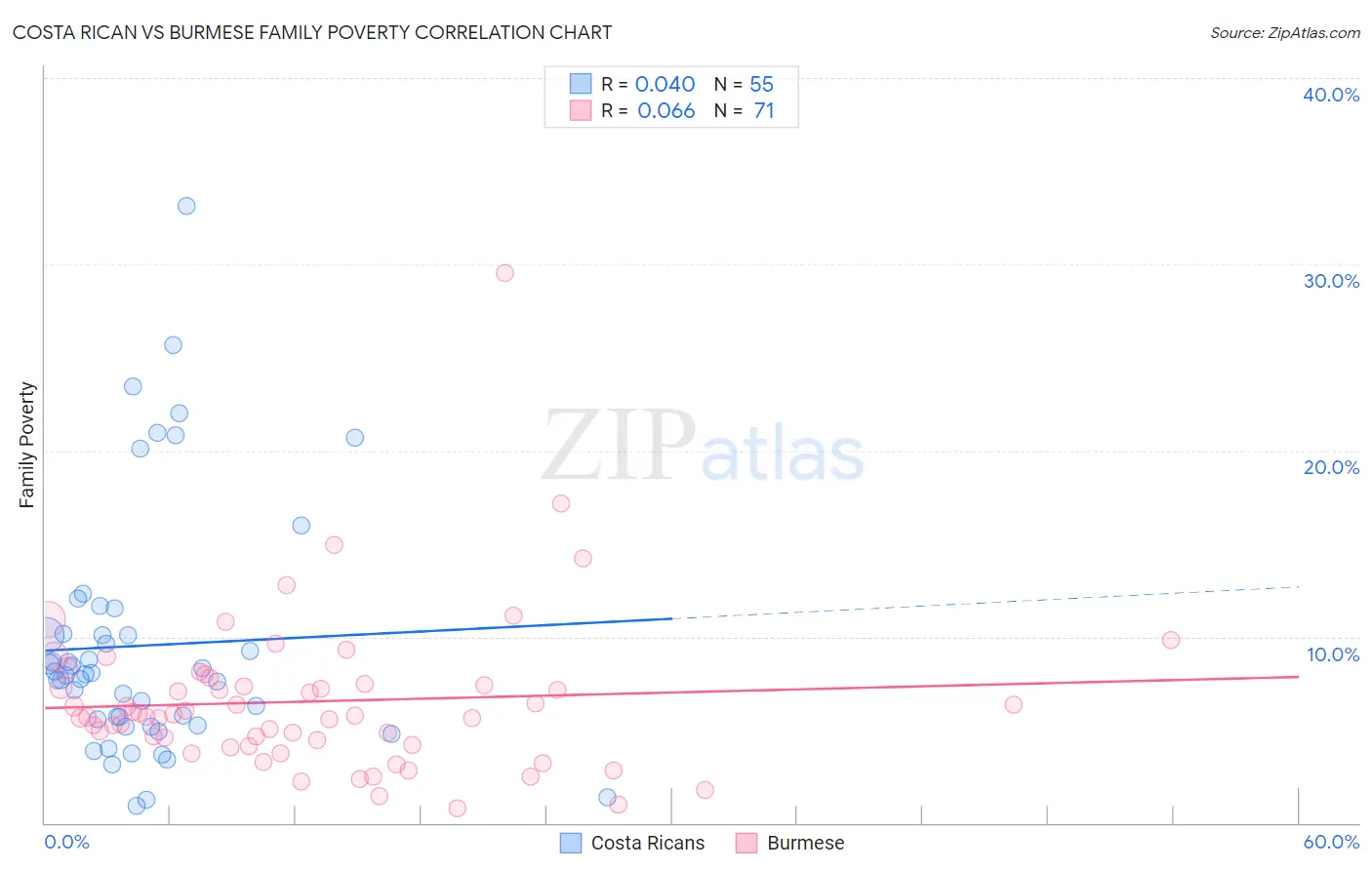 Costa Rican vs Burmese Family Poverty