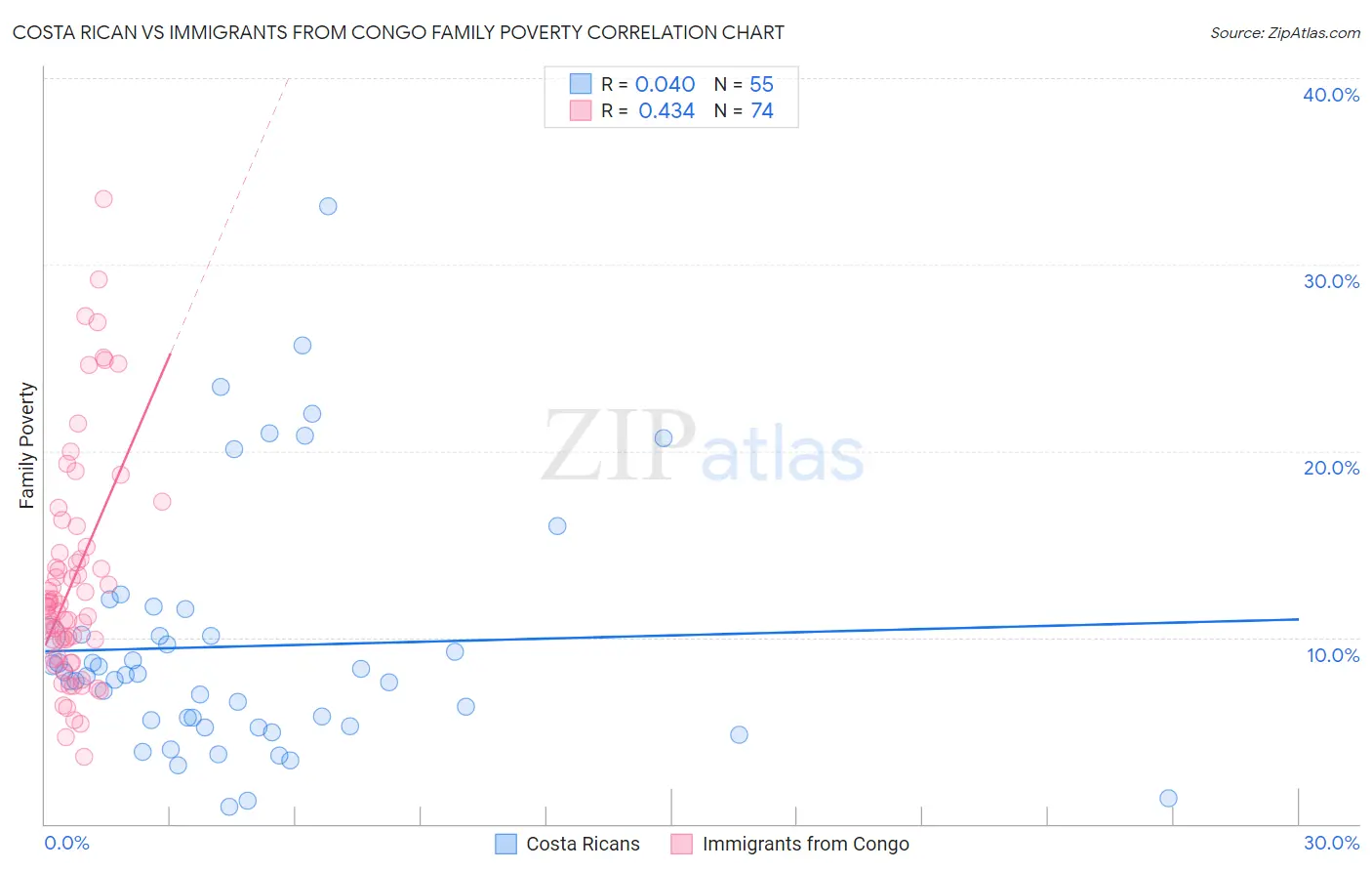 Costa Rican vs Immigrants from Congo Family Poverty