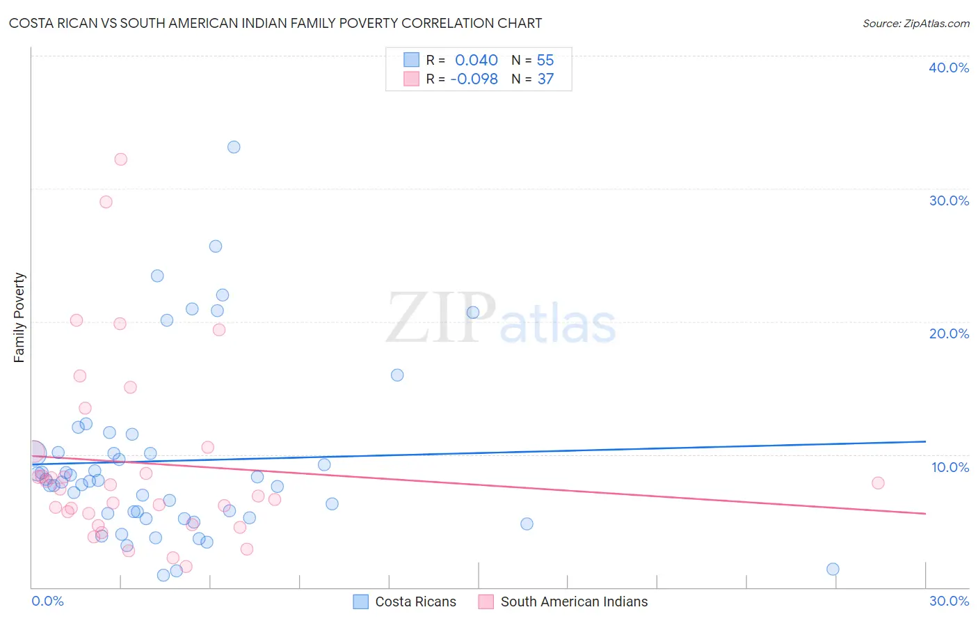 Costa Rican vs South American Indian Family Poverty