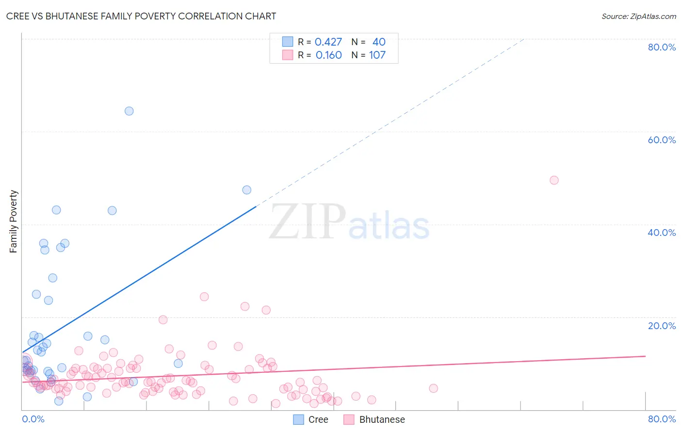 Cree vs Bhutanese Family Poverty