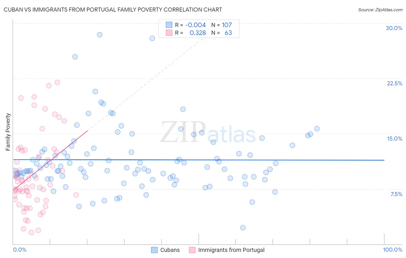 Cuban vs Immigrants from Portugal Family Poverty