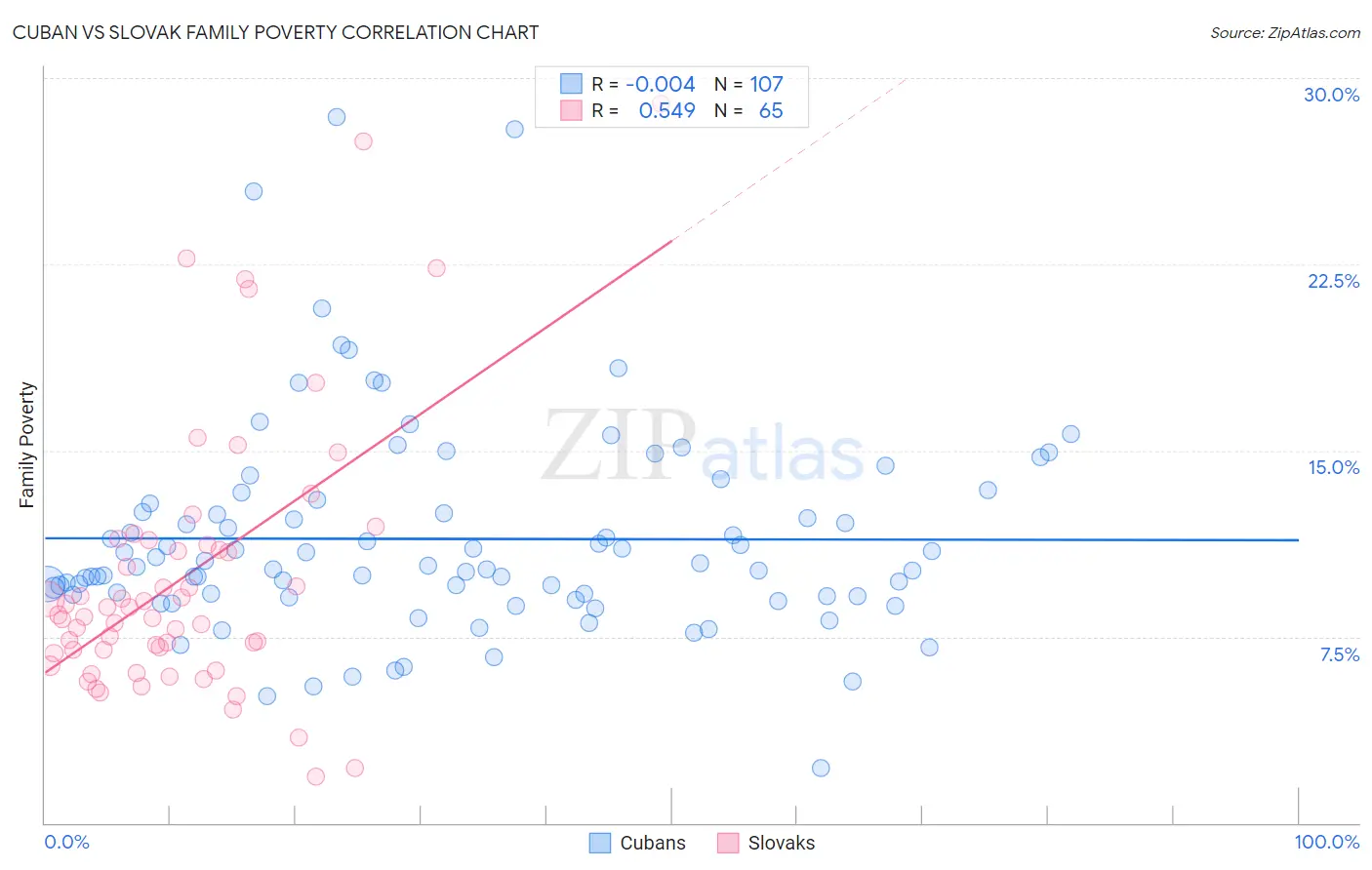 Cuban vs Slovak Family Poverty