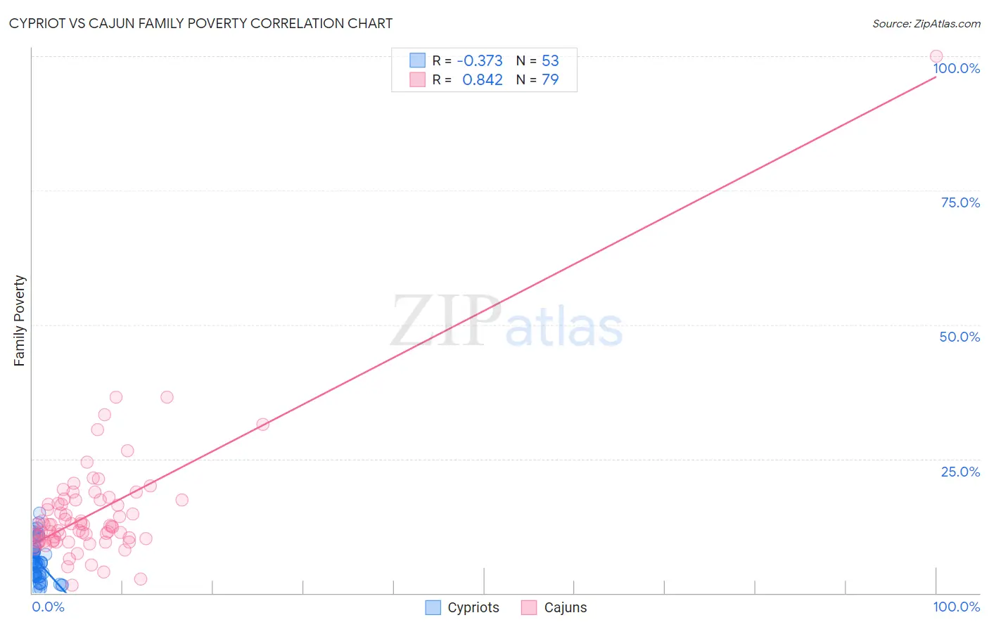 Cypriot vs Cajun Family Poverty