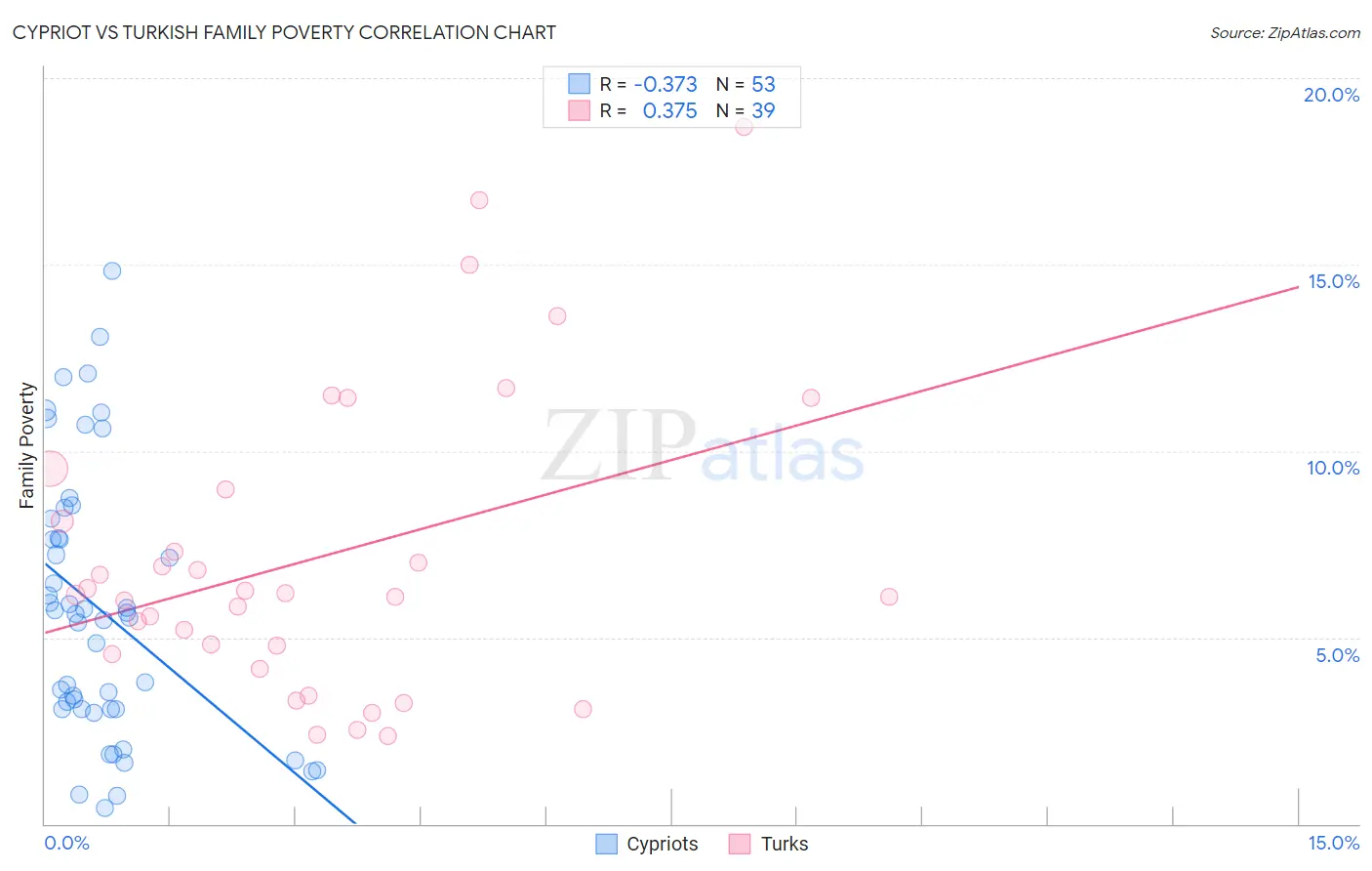 Cypriot vs Turkish Family Poverty