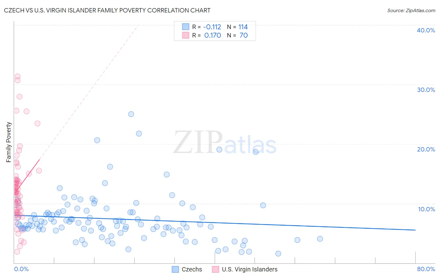 Czech vs U.S. Virgin Islander Family Poverty