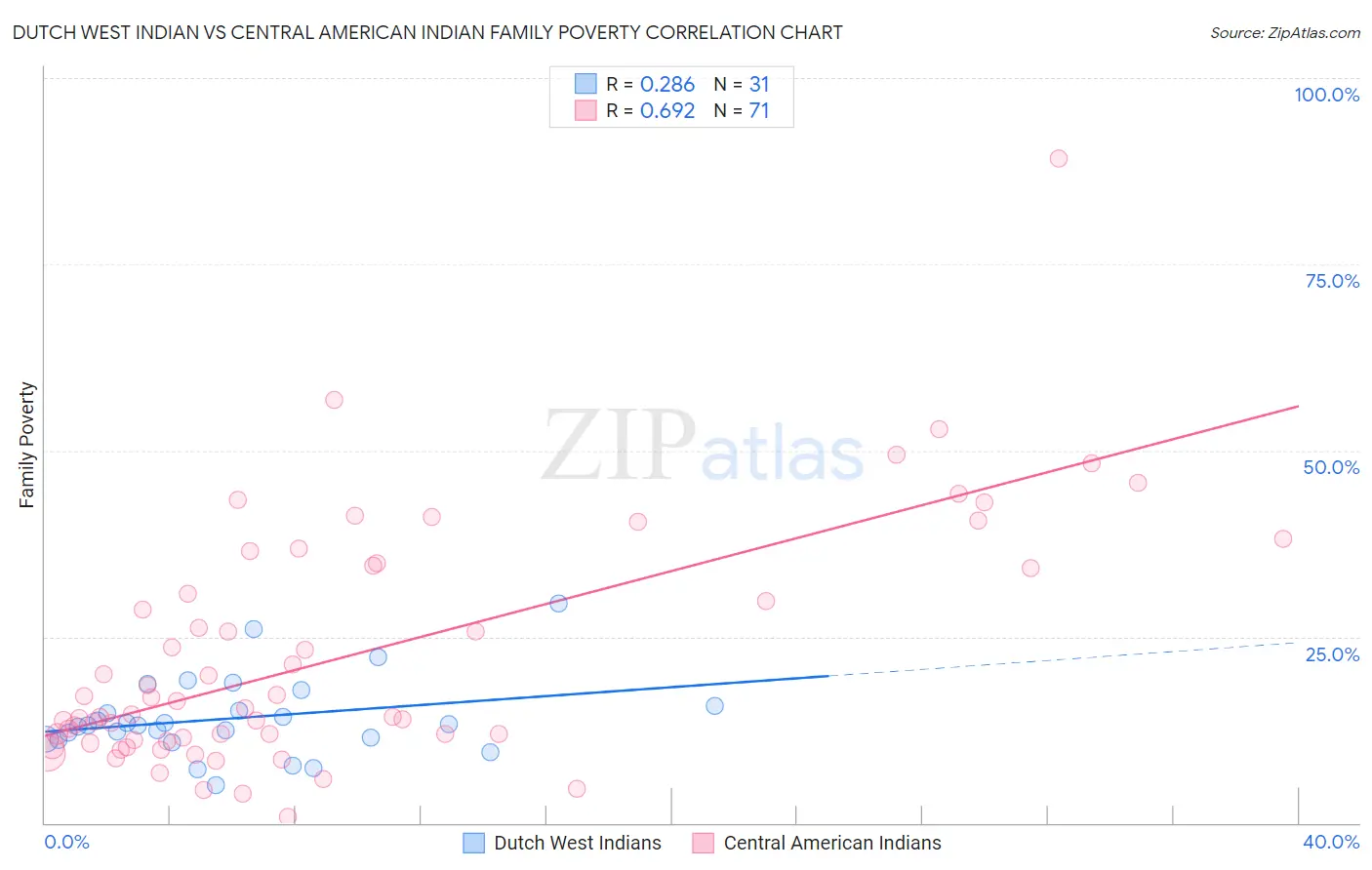 Dutch West Indian vs Central American Indian Family Poverty