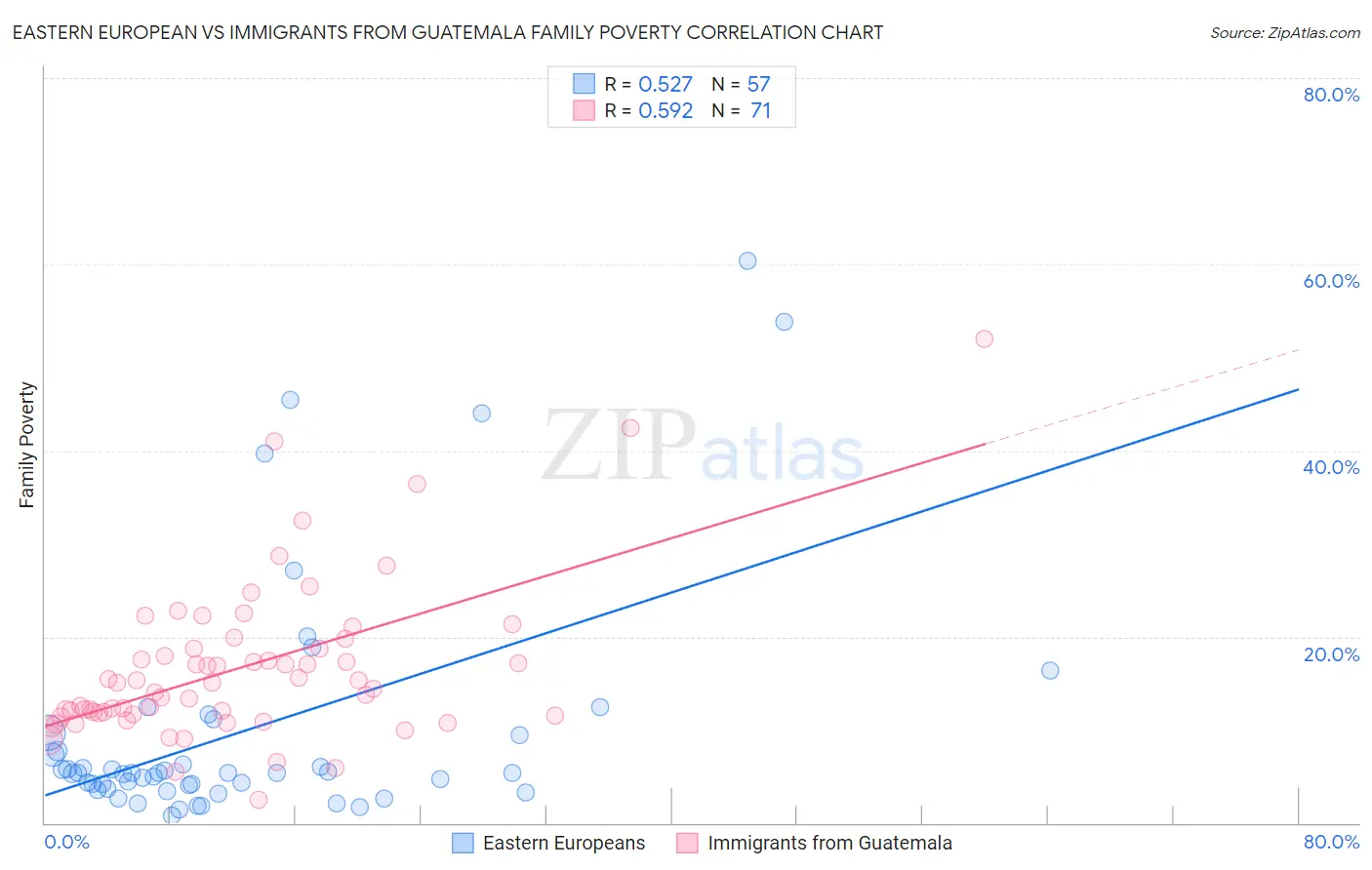 Eastern European vs Immigrants from Guatemala Family Poverty