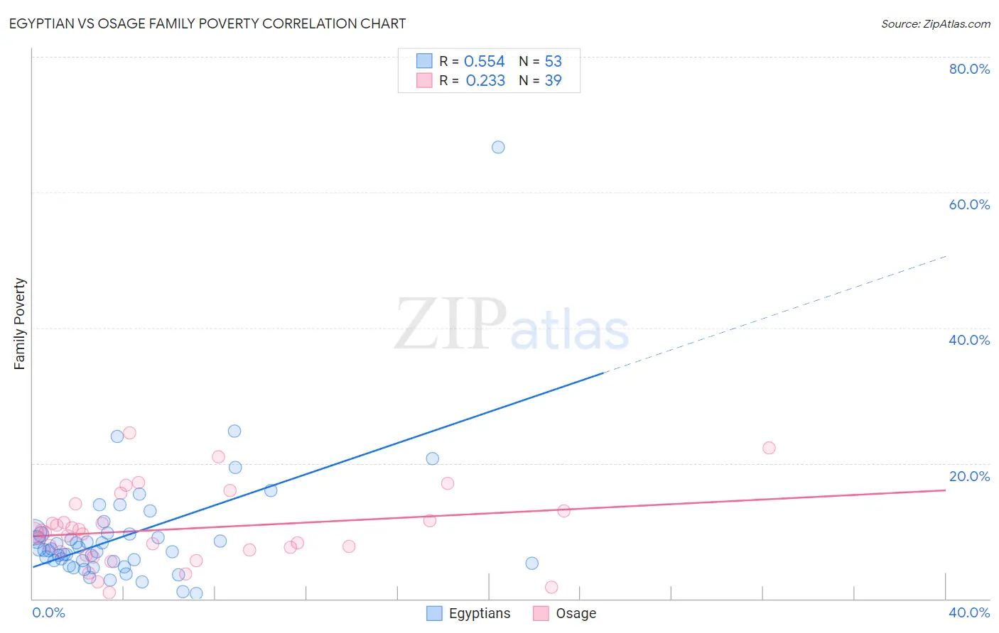 Egyptian vs Osage Family Poverty