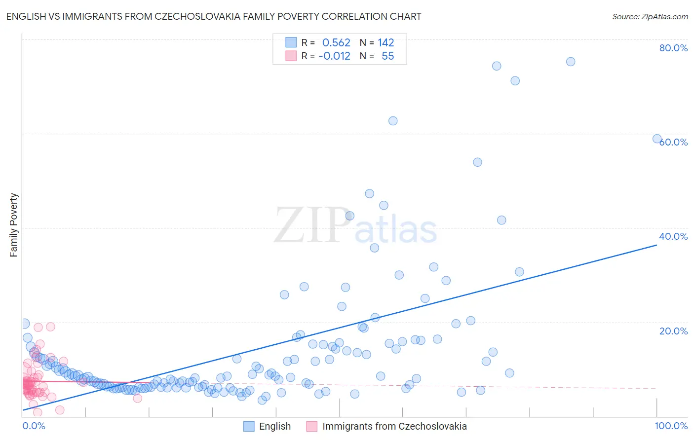 English vs Immigrants from Czechoslovakia Family Poverty