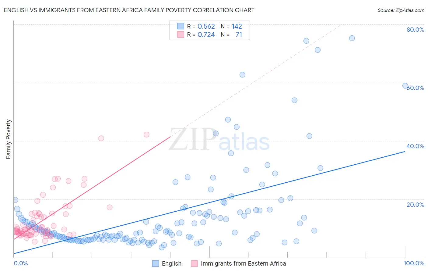 English vs Immigrants from Eastern Africa Family Poverty