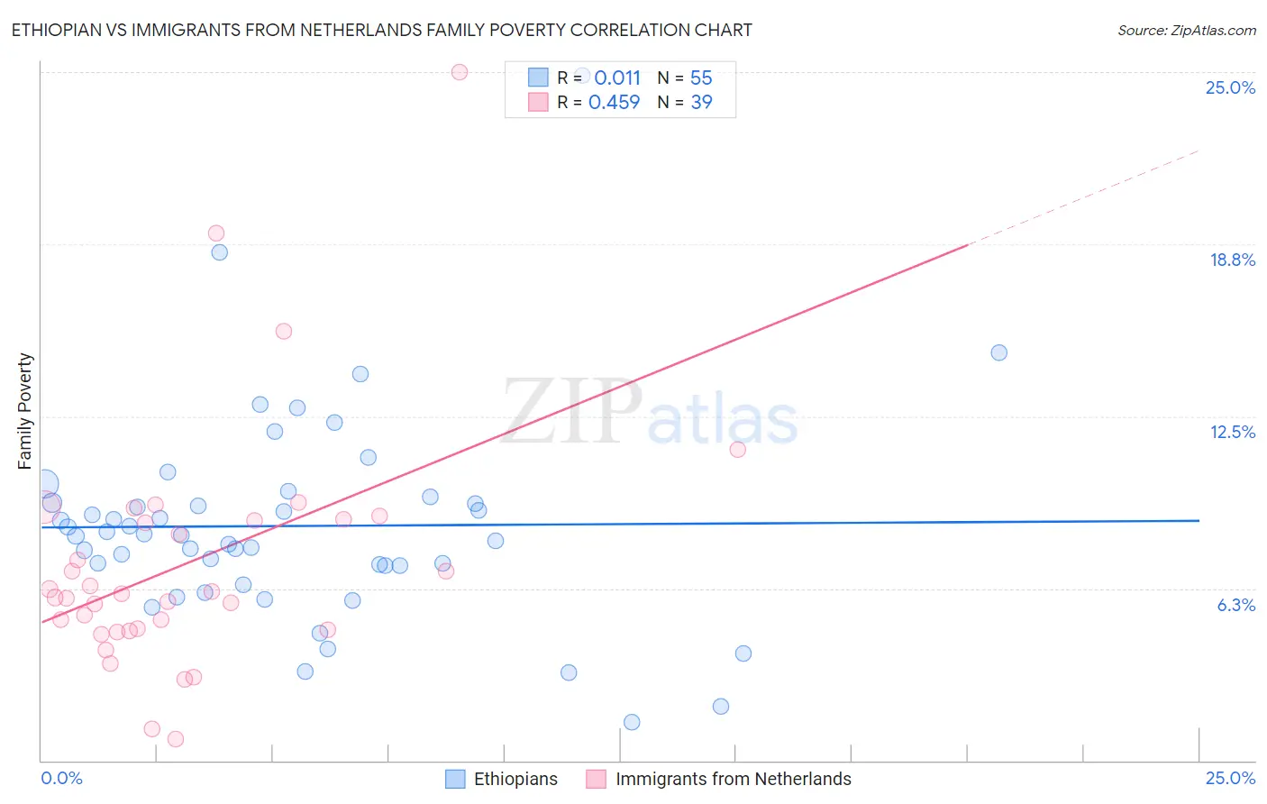 Ethiopian vs Immigrants from Netherlands Family Poverty