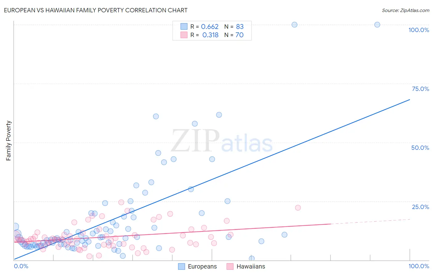 European vs Hawaiian Family Poverty