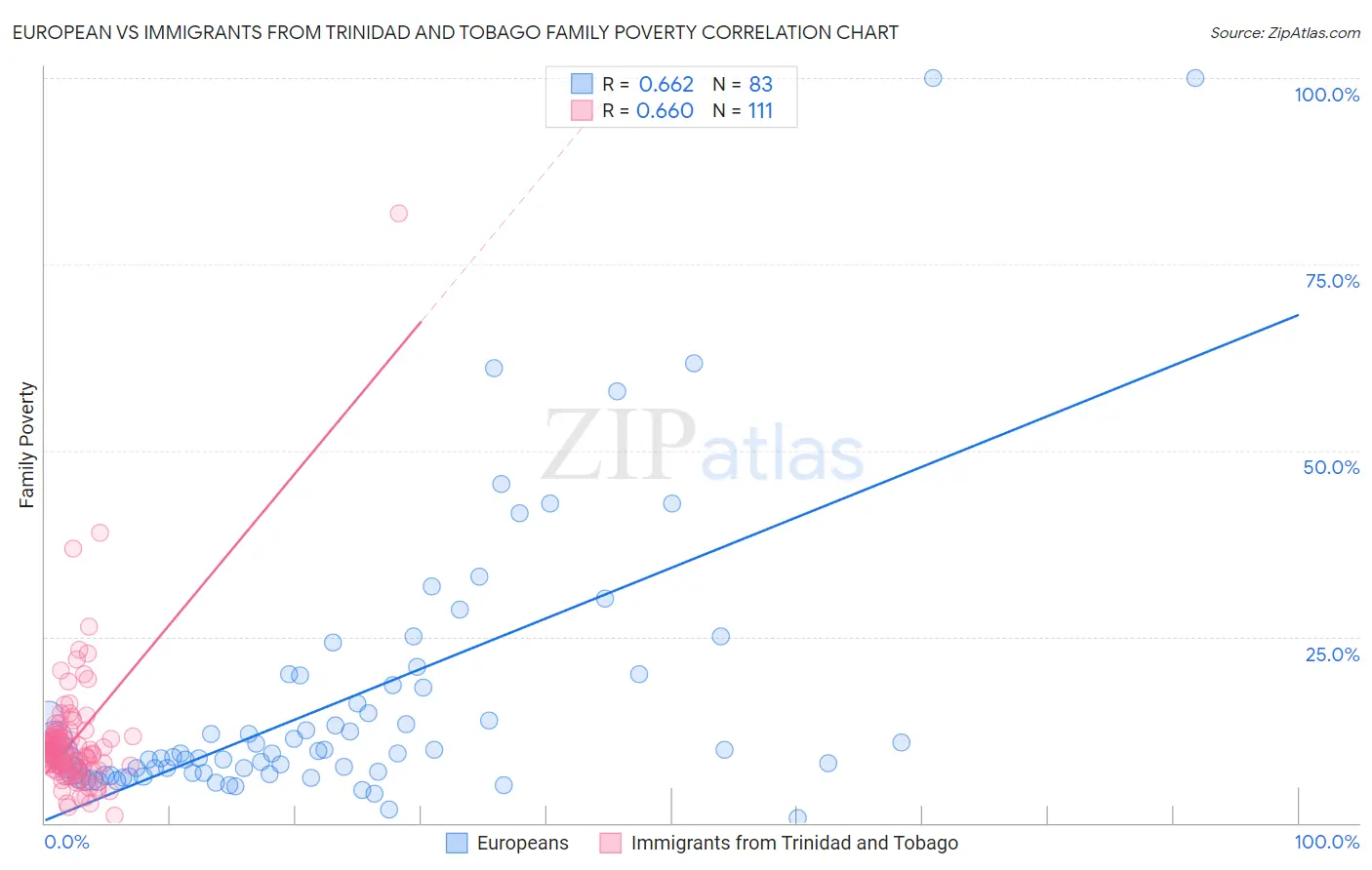 European vs Immigrants from Trinidad and Tobago Family Poverty