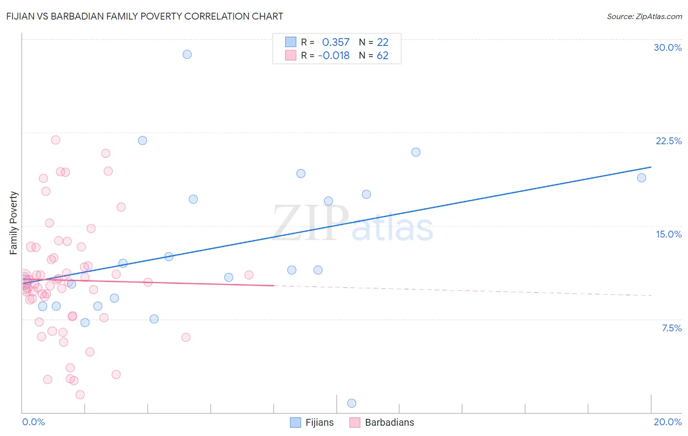 Fijian vs Barbadian Family Poverty