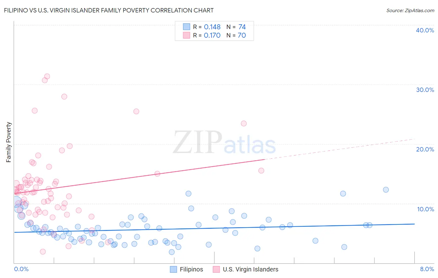 Filipino vs U.S. Virgin Islander Family Poverty