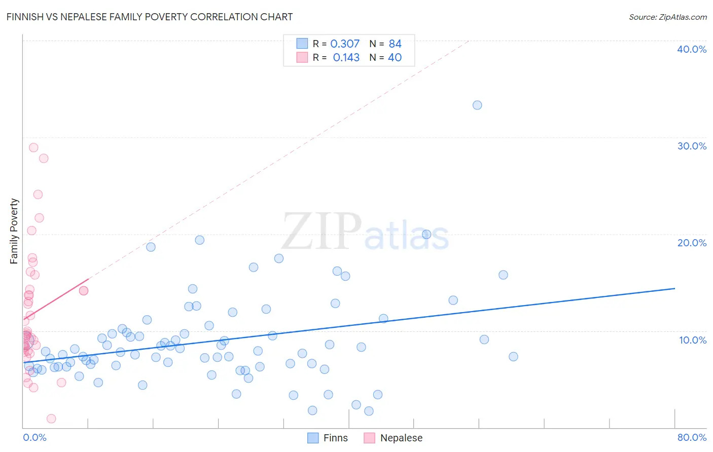 Finnish vs Nepalese Family Poverty