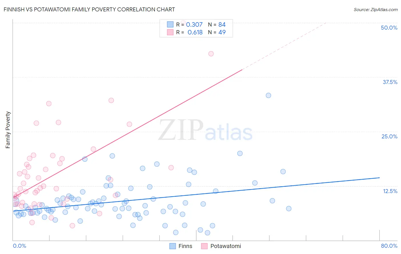 Finnish vs Potawatomi Family Poverty