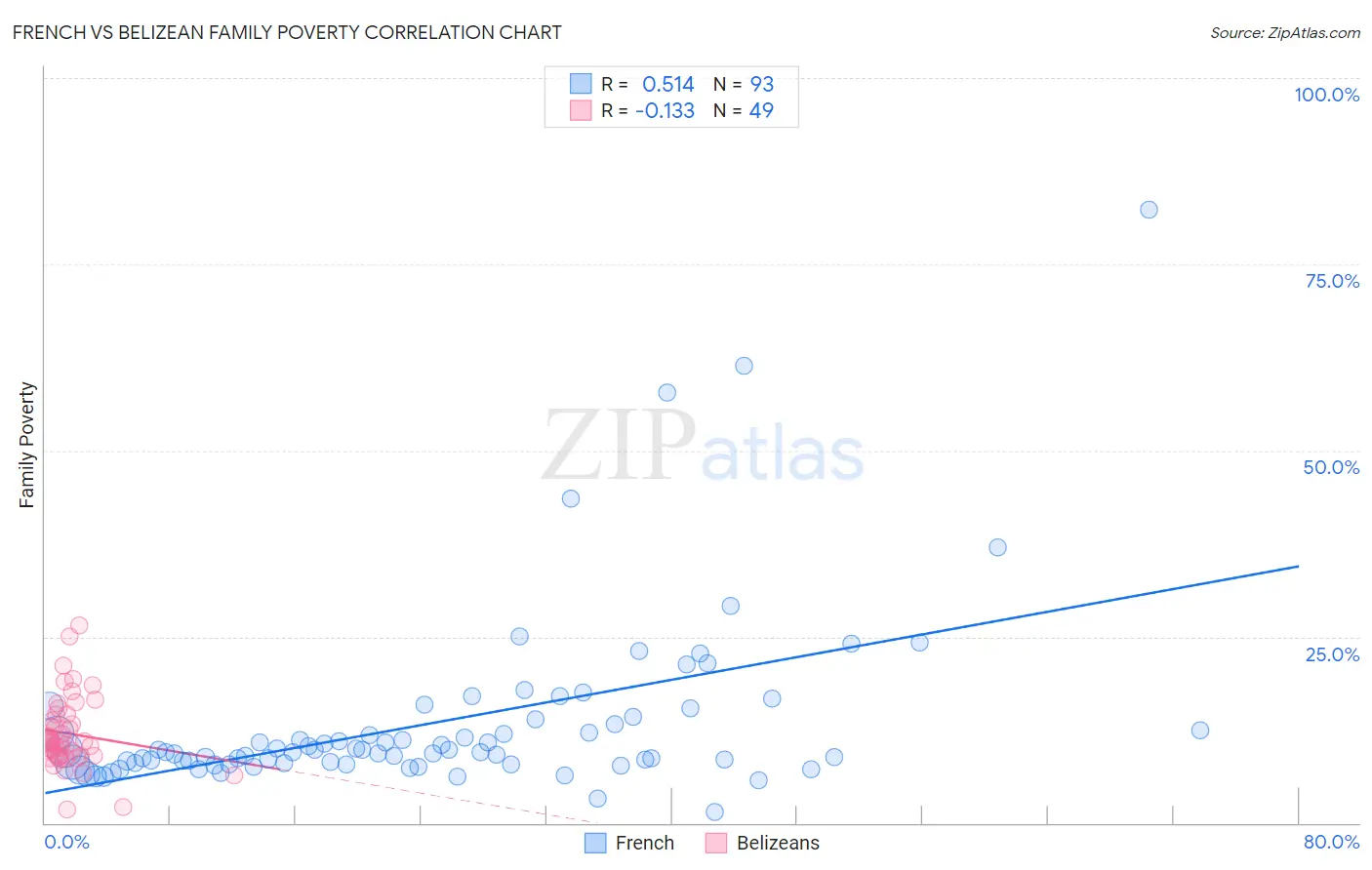 French vs Belizean Family Poverty