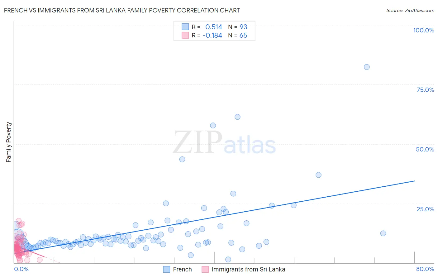 French vs Immigrants from Sri Lanka Family Poverty