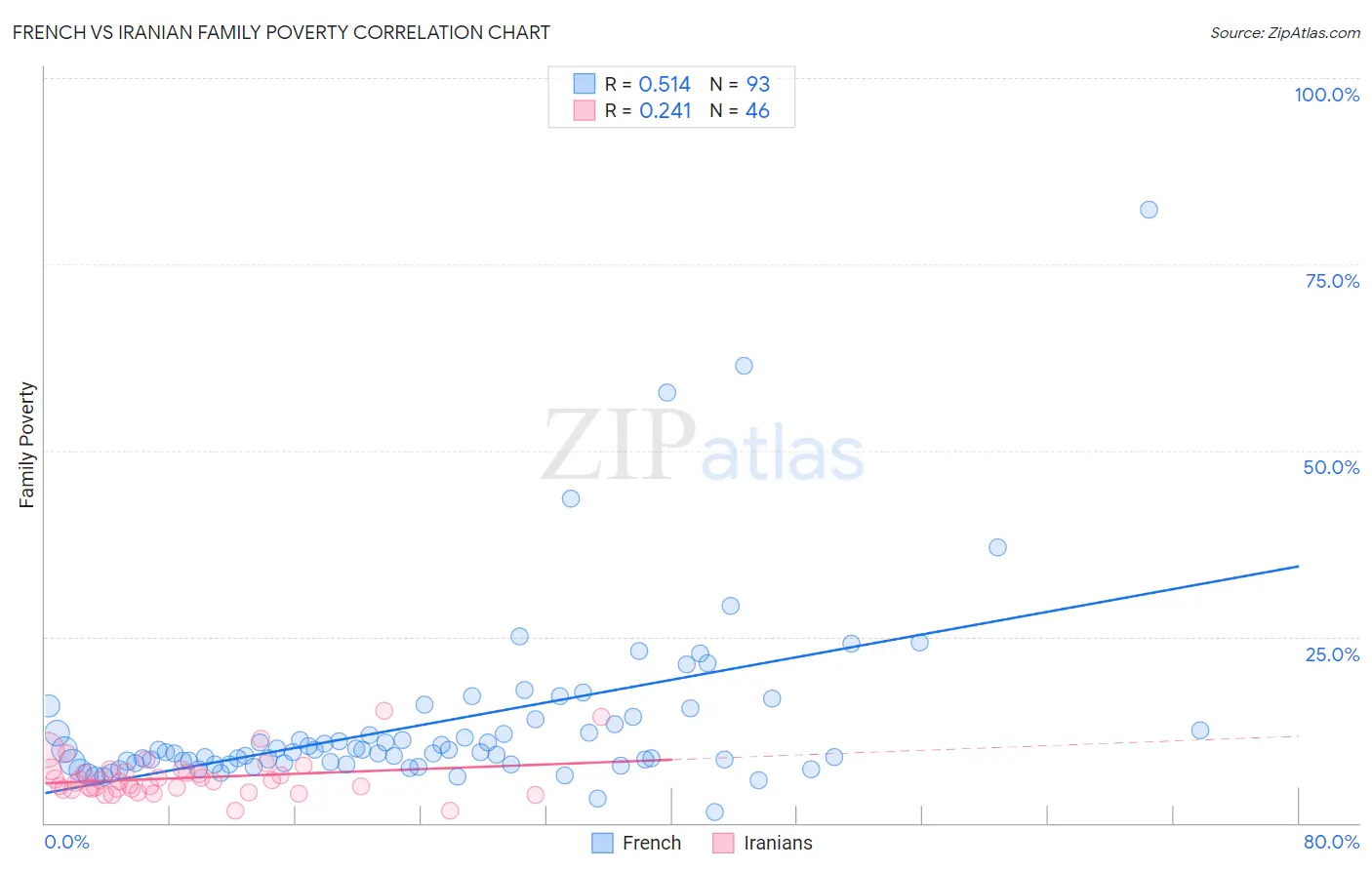 French vs Iranian Family Poverty