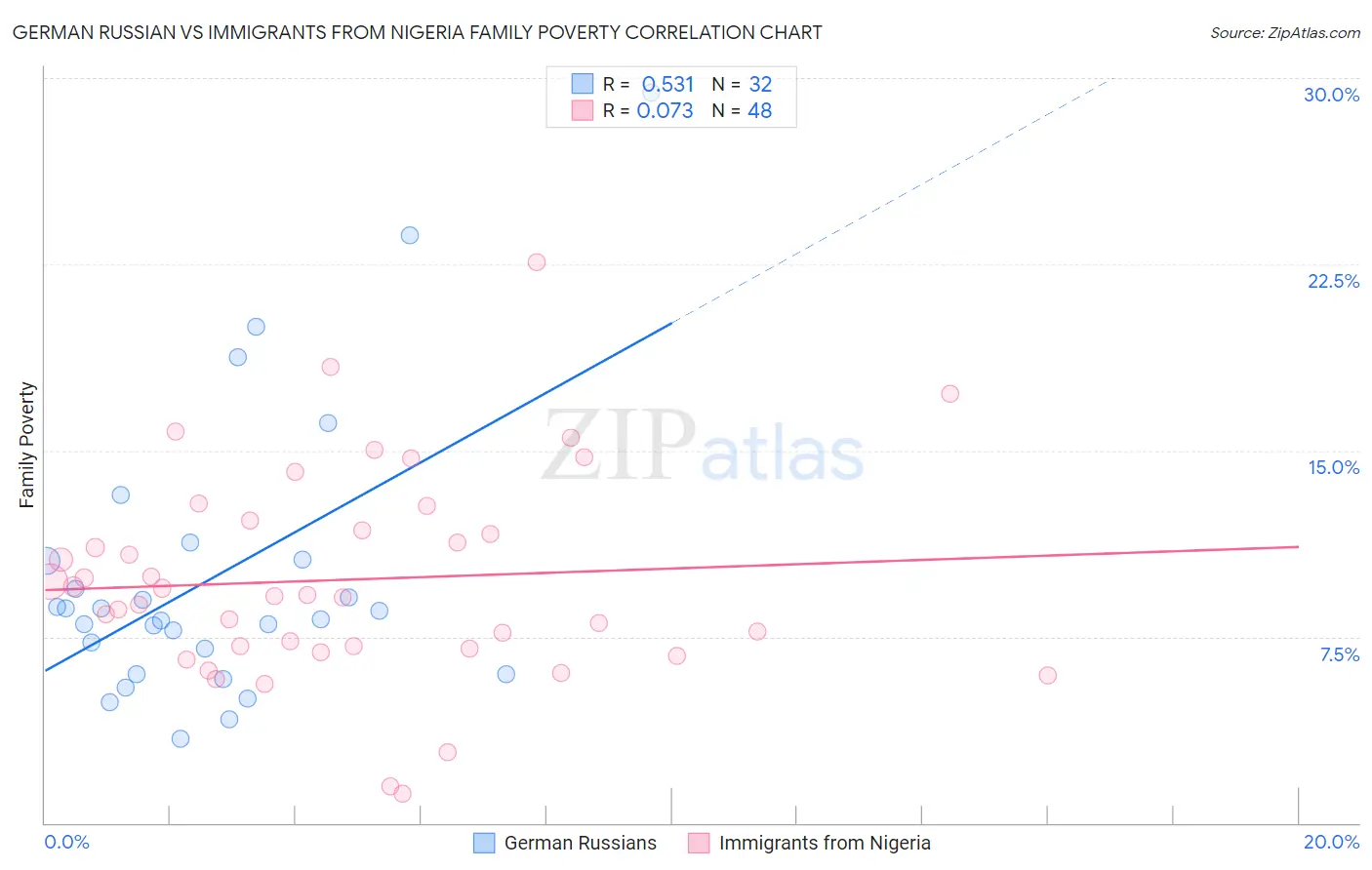 German Russian vs Immigrants from Nigeria Family Poverty